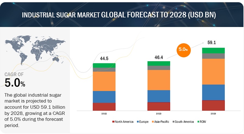 Industrial Sugar Market