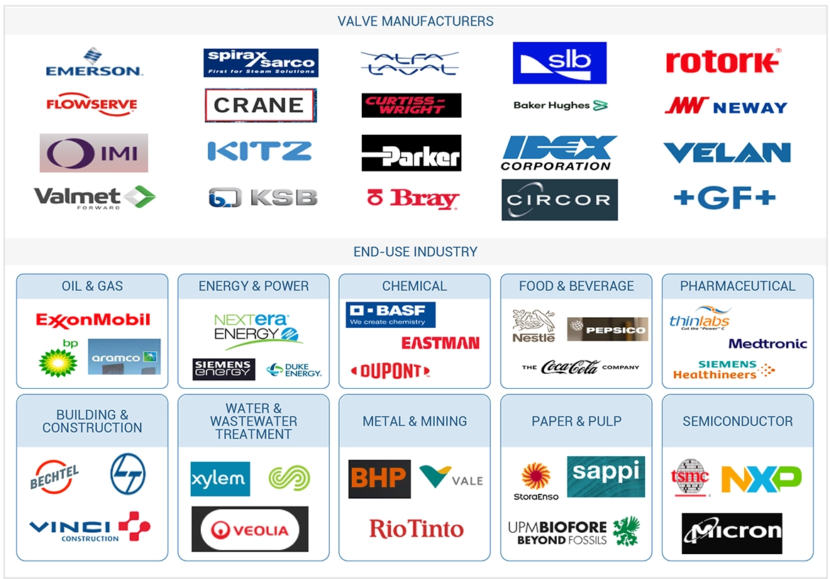 Top Companies in industrial valve market