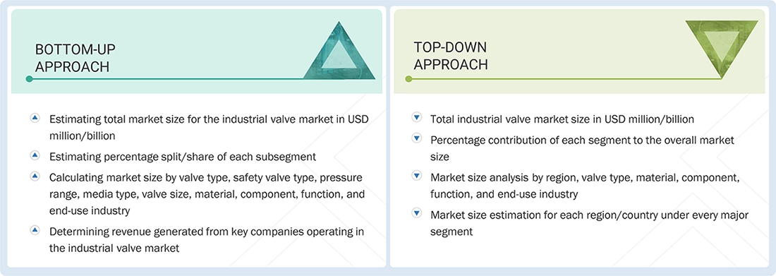 Industrial Valve Market Top Down and Bottom Up Approach Industrial Valve Market Top Down and Bottom Up Approach