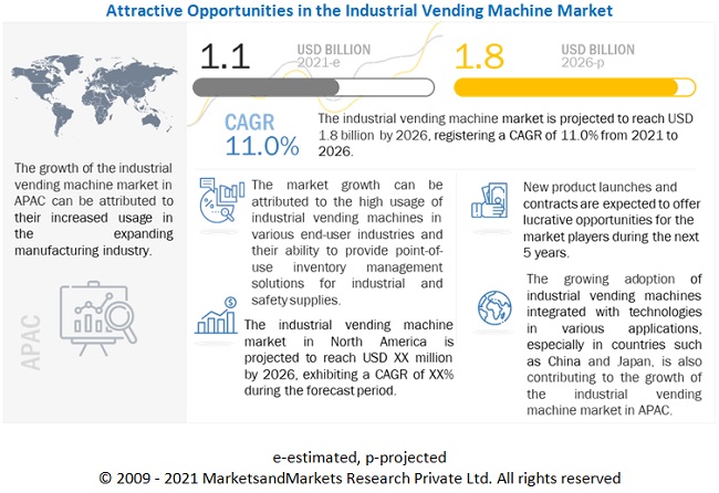 Industrial Vending Machine Market
