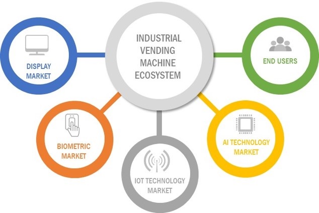 Industrial Vending Machine Market by Ecosystem 