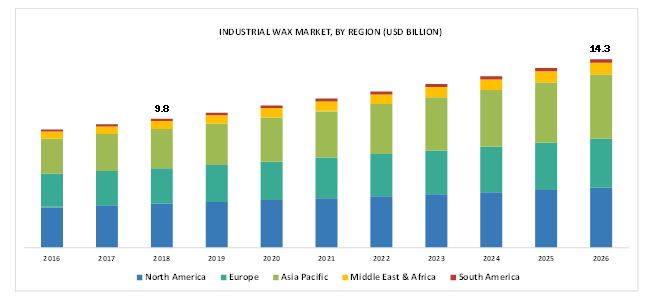 Industrial Wax Market Size & Share | Global Industry Forecast to 2026 ...