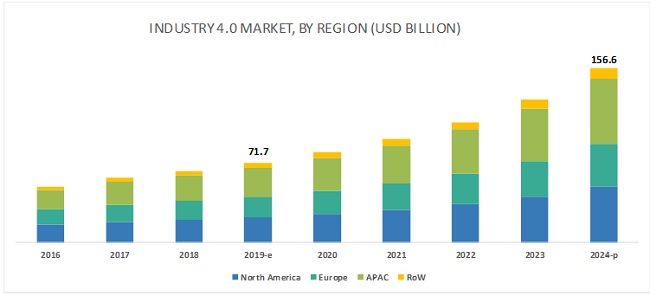 Industry 4 0 Market Size Share System And Industry Analysis And Market Forecast To 24 Marketsandmarkets