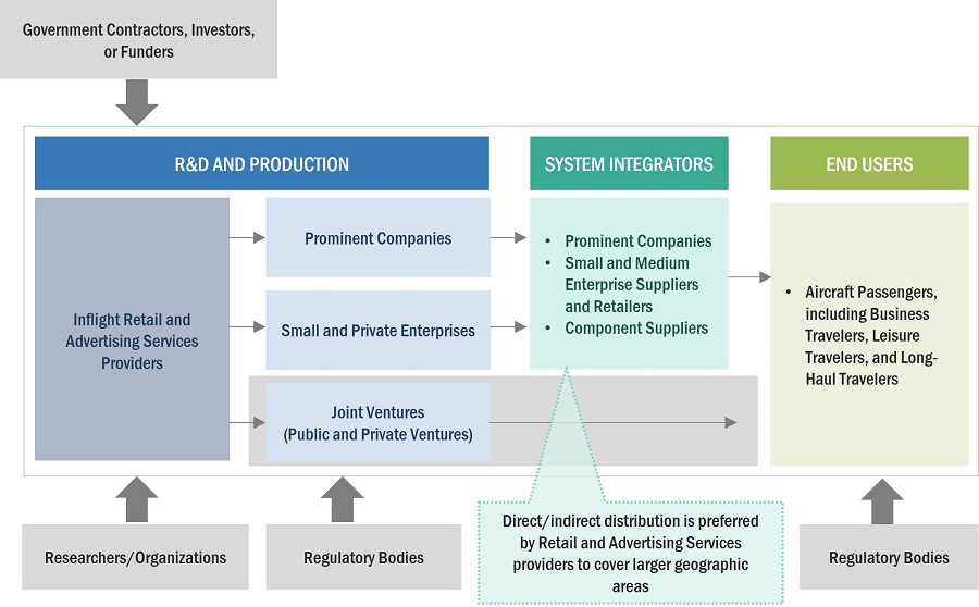 Inflight Retail and Advertising Market by Ecosystem