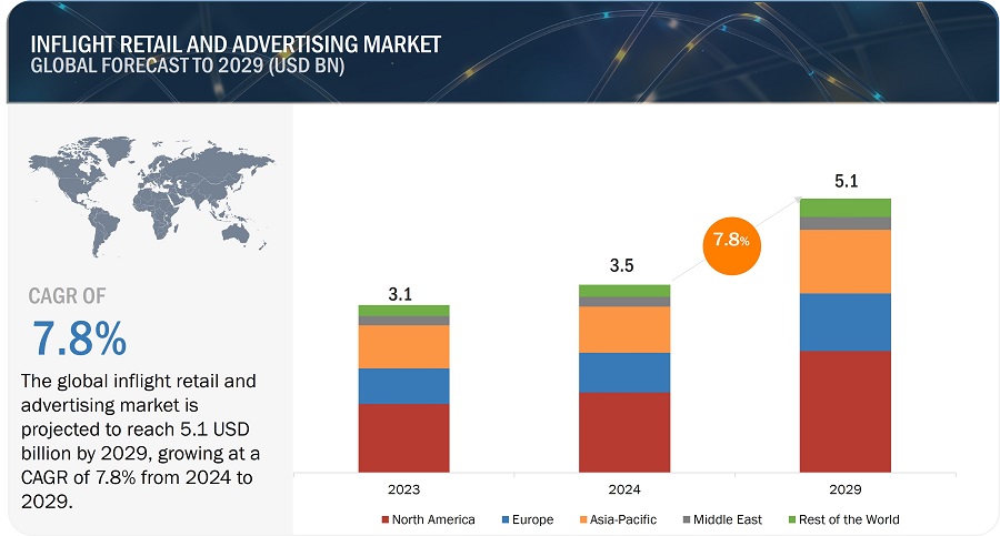 Inflight Retail and Advertising Market
