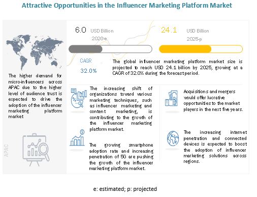Influencer Marketing Platform Market Size, Growth, Companies & Forecast