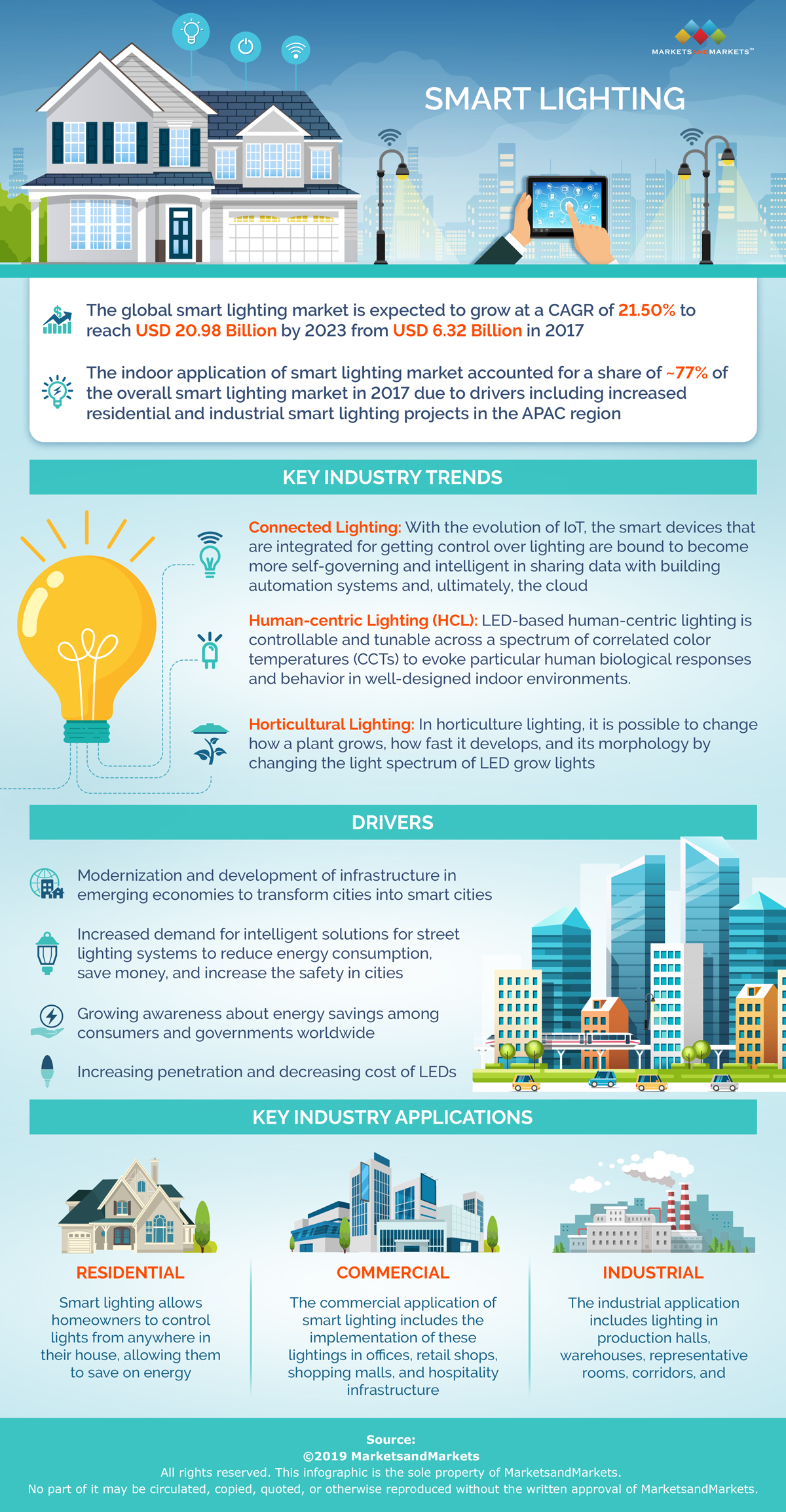 global smart lighting market