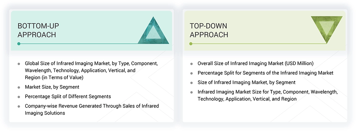 Infrared Imaging Market Top Down and Bottom Up Approach Infrared Imaging Market Top Down and Bottom Up Approach