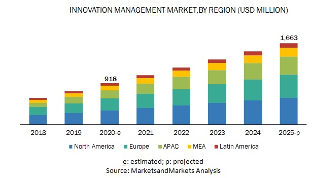 Innovation Management Market by Function, Deployment Mode, Enterprise ...