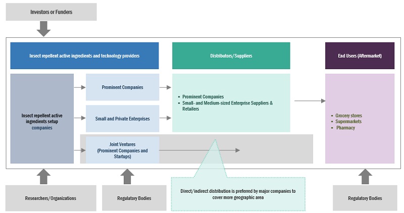 Insect Repellent Active Ingredients Market Ecosystem