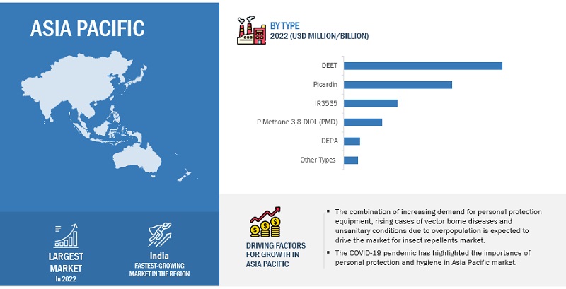 Insect Repellent Active Ingredients Market By Region