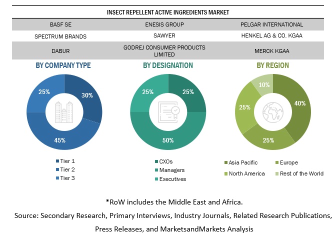 Insect Repellent Active Ingredients Market Primary Research