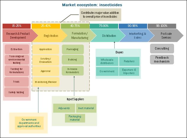 Insecticides Market | Growth, Trends, and Forecast - 2022