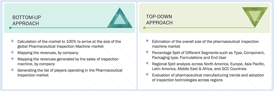 Pharmaceutical Inspection Machines Market Top Down and Bottom Up Approach Pharmaceutical Inspection Machines Market Top Down and Bottom Up Approach