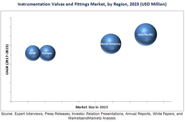 Instrumentation Valves and Fittings Market by Material & Industry ...