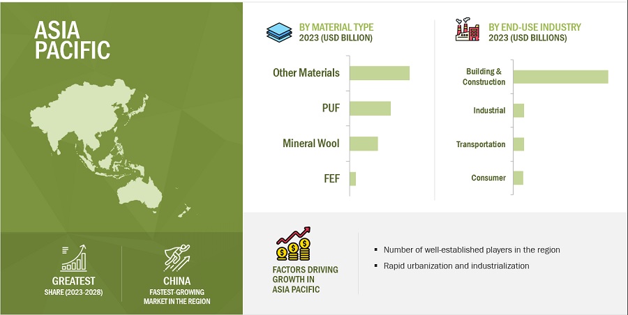 Insulation Products Market by Region