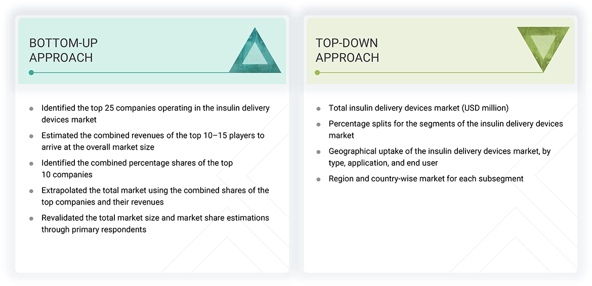 Insulin Delivery Devices Market Top Down and Bottom Up Approach Insulin Delivery Devices Market