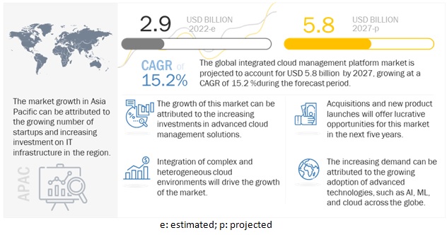Integrated Cloud Management Platform Market
