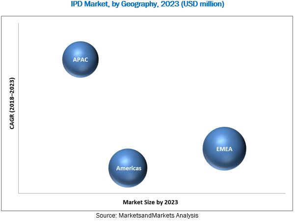 Integrated Passive Devices Market by Material & Geography - Global ...