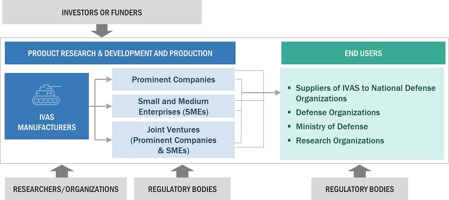 Integrated  Virtual Augmented System Market by Ecosystem