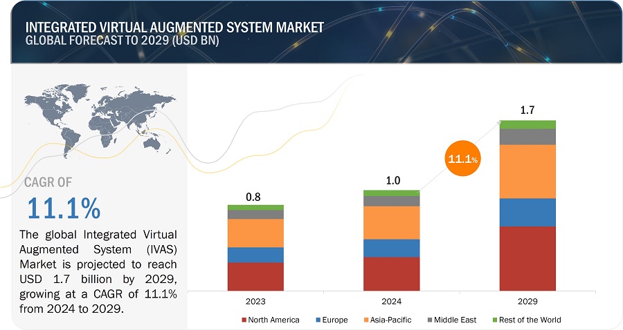 Integrated Visual Augmentation System Market
