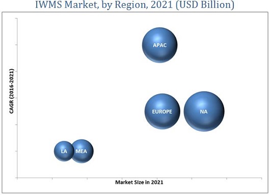 Integrated Workplace Management System Market