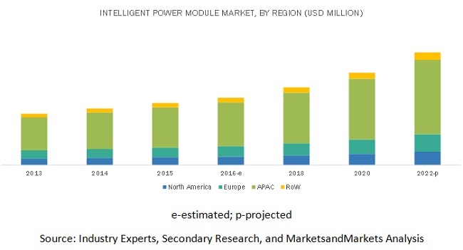 Intelligent Power Module Market | Size, Share and Market Forecast to ...