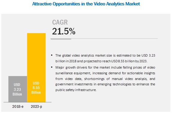 Video Analytics Market Future Growth Trends And Analysis 2023 - 