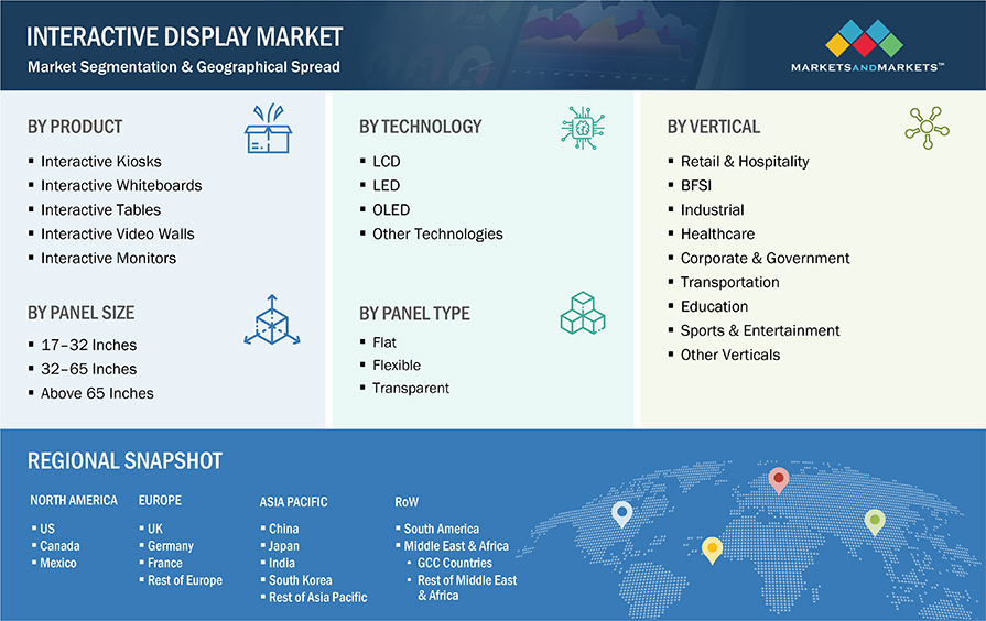 Interactive Display Market by Segmentation