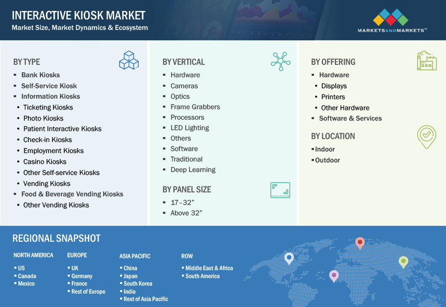 Interactive Kiosk Market by Segmentation