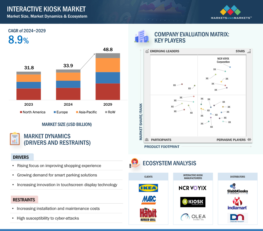 Interactive Kiosk Market