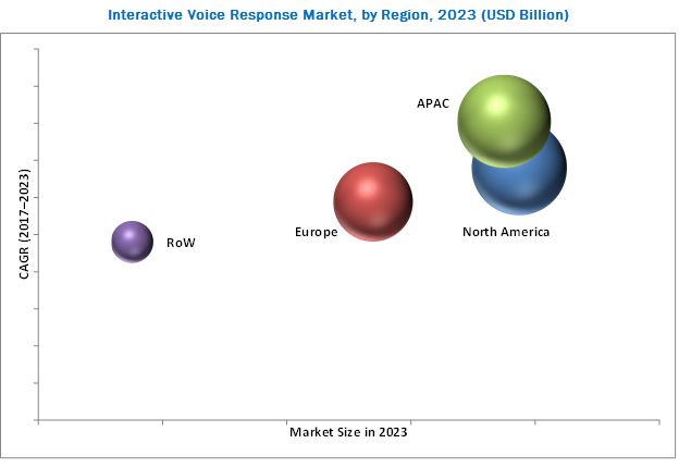 Interactive Voice Response Market