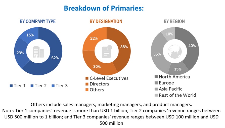 IoT Market  Size, and Share