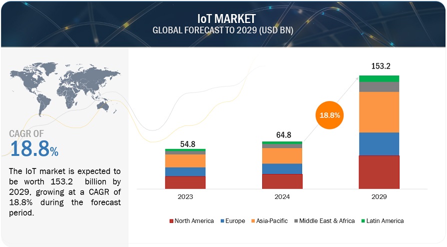 IoT Market