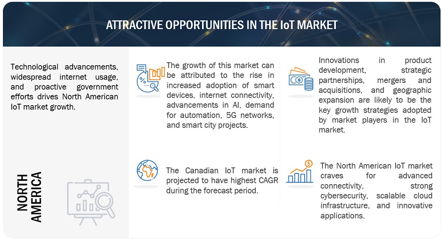 IoT Market Opportunities