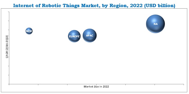 Internet of Robotic Things Market