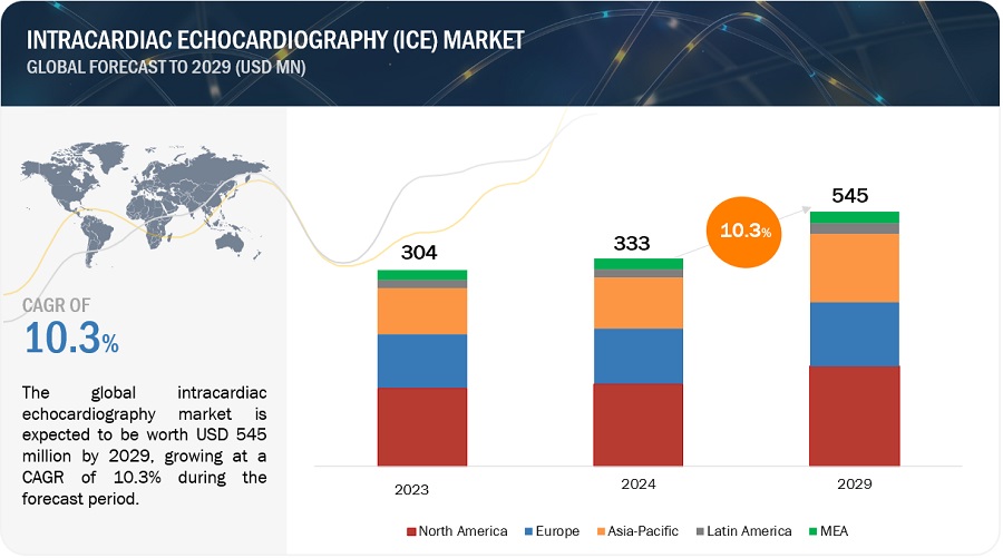 Intracardiac Echocardiography (ICE) Market