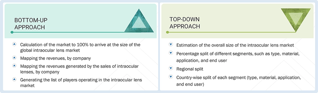 Intraocular Lens Market Top Down and Bottom Up Approach Intraocular Lens Market