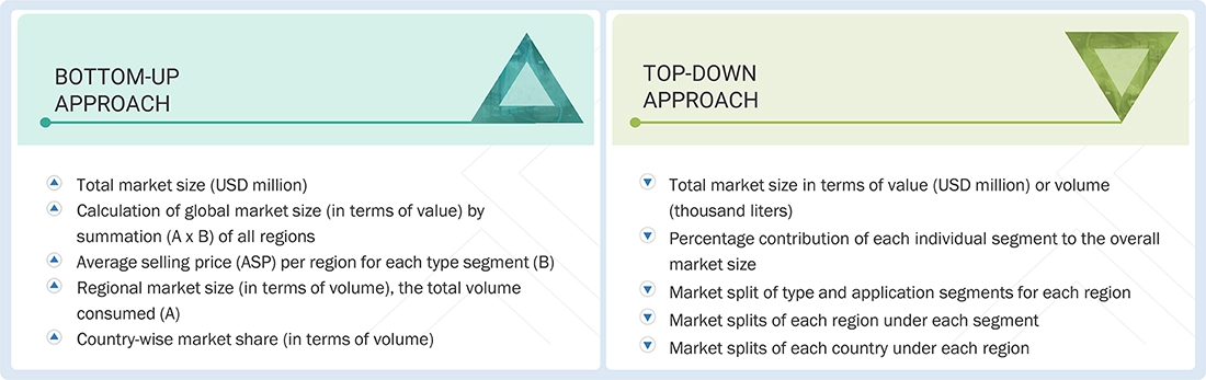 Intumescent Coatings MarketTop Down and Bottom Up Approach Intumescent Coatings Market