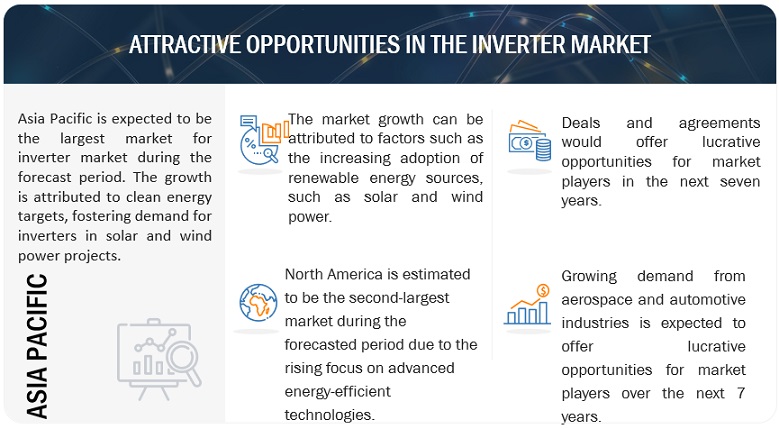 Inverter Market Size Share and Trends forecast to 2025 | MarketsandMarkets™