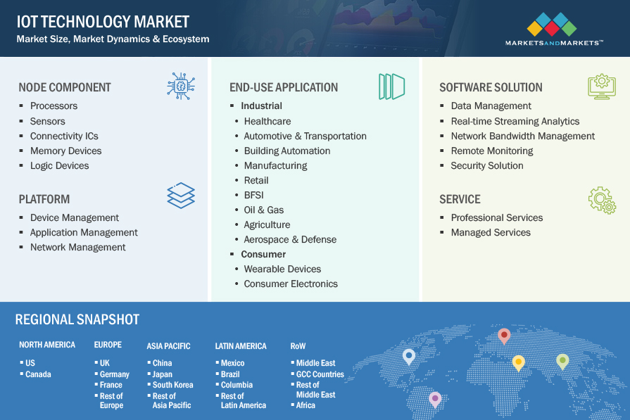 IoT Technology Market by Segmentation