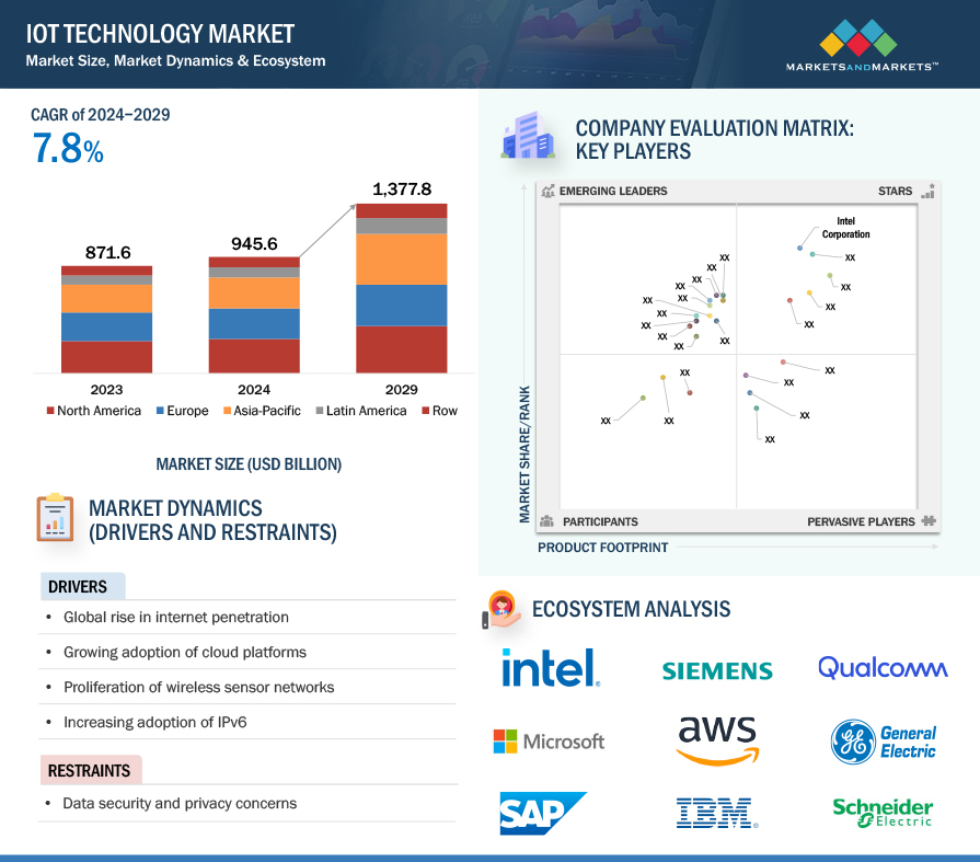 IoT Technology Market