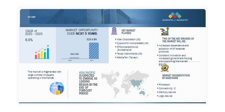 IoT Chip Market Size Share Global Forecast to 2025