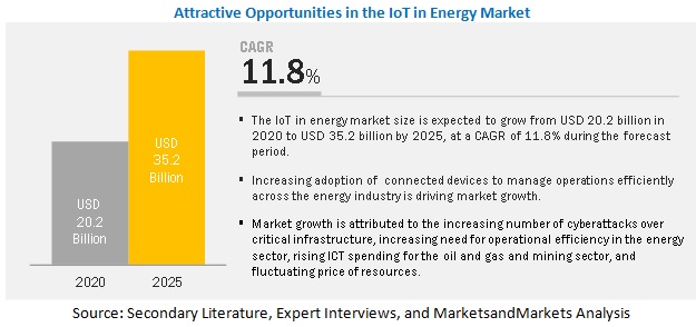 Internet of Things (IoT) in Energy Market
