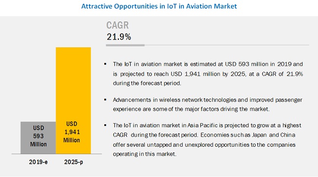 IoT in Aviation Market