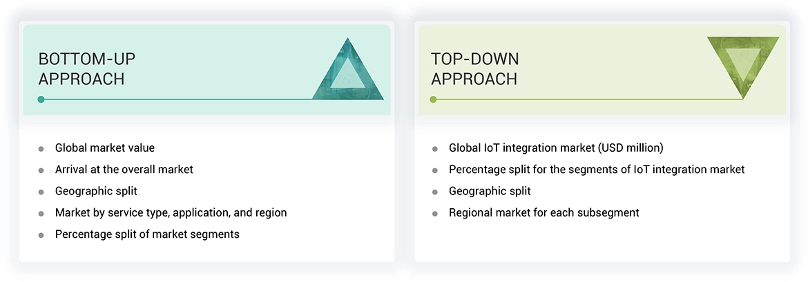 IoT Integration Market Top Down and Bottom Up Approach