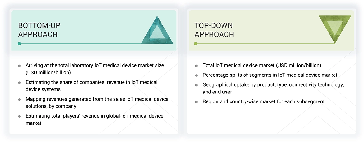 IoT Medical Devices Market Top Down and Bottom Up Approach IoT Medical Devices Market