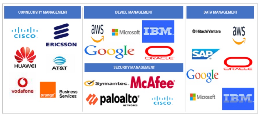 Top Companies in loT Middleware Market