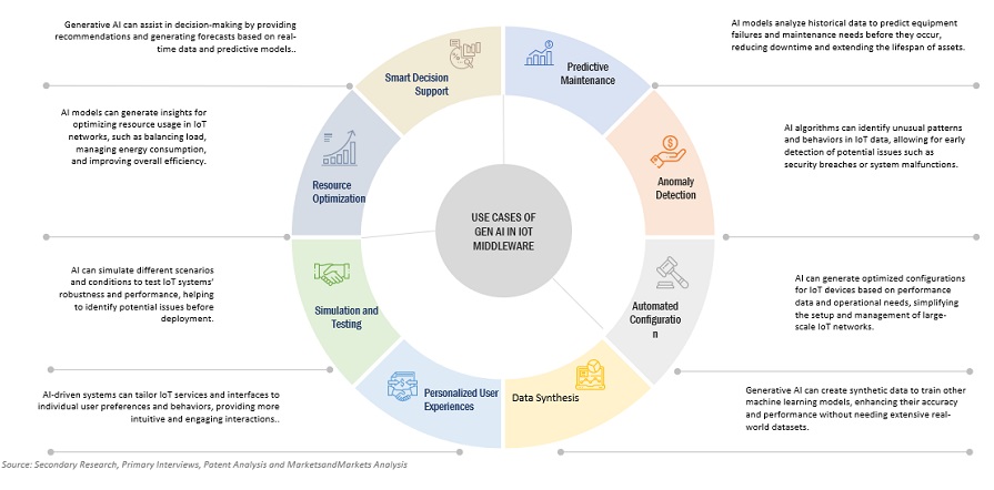 loT Middleware Market Impact