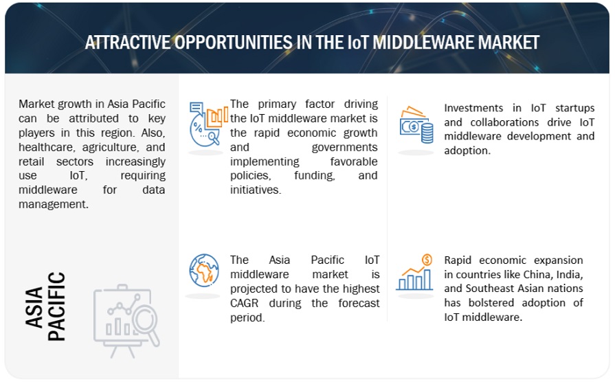 loT Middleware Market Opportunities